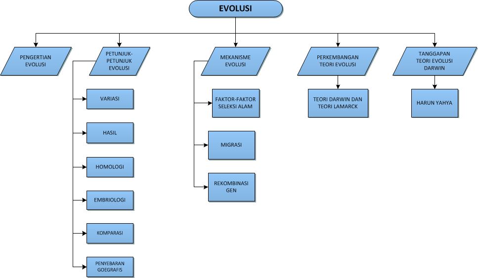 peta konsep evolusi - Genetika