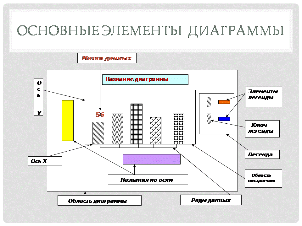 Определить основные элементы графика
