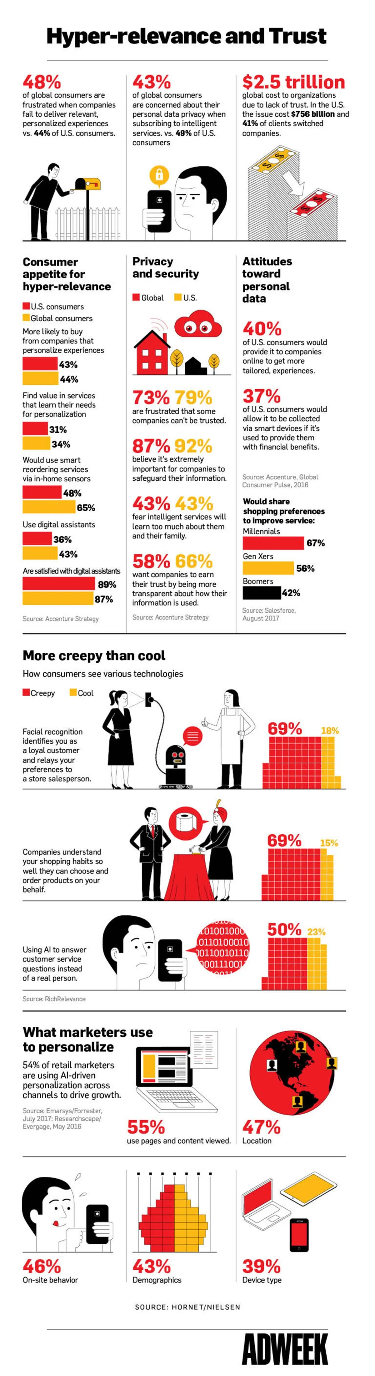 How Much Privacy People Will Give Up for Personalized Experiences - #infographic