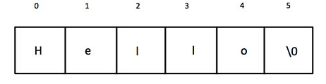 Programming Tutorials: C, C++ Programming Questions on Strings ...