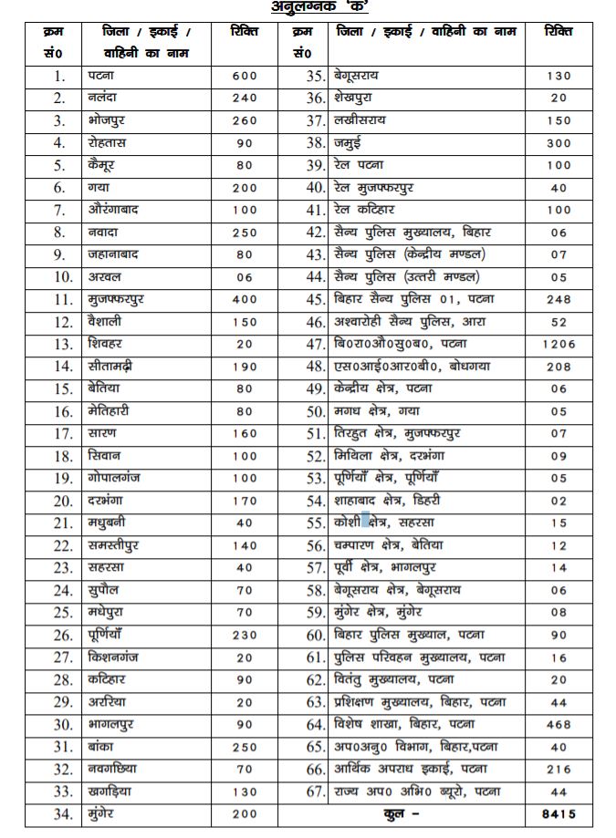 District wise Police Vacancy in bihar