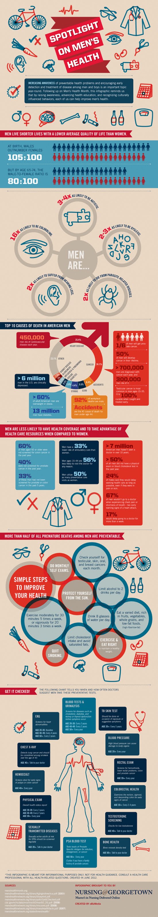 Spotlight on Men’s Health #infographic #Health #Men Spotlight on Men’s Health
