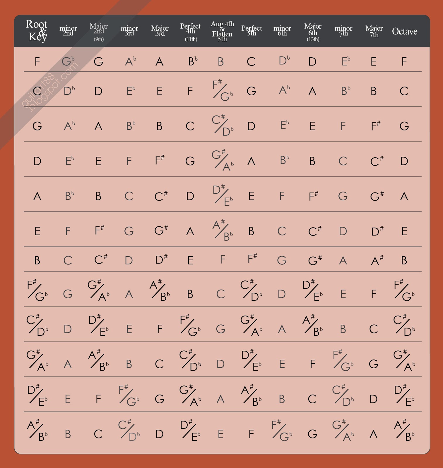 Guitar Chord Intervals Chart