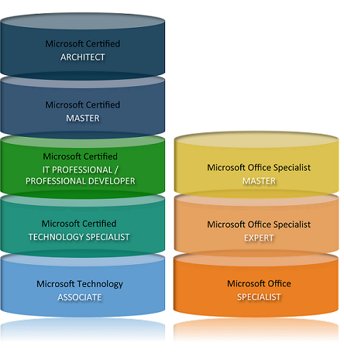 Microsoft Certification Stack