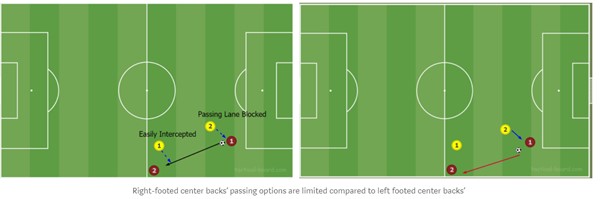 Right-footed center backs’ passing options are limited compared to left footed center backs’