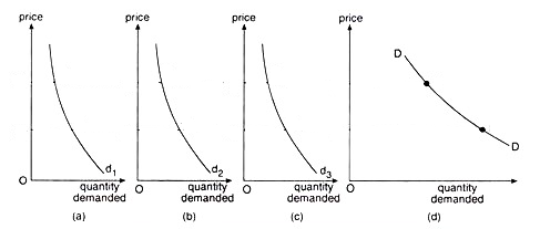 factors affecting price elasticity of demand class 11 notes