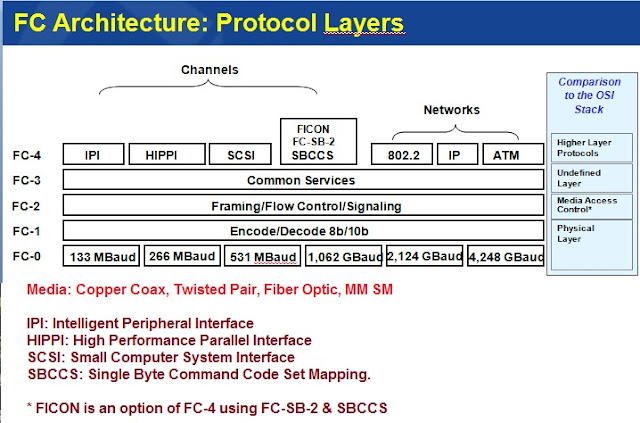 FC Architecture and protocol layers
