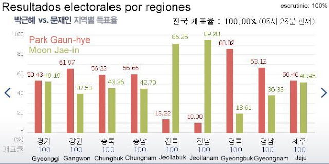 Resultados de las elecciones presidenciales coreanas por regiones