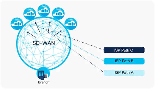 Enable Digital Transformation with Cisco SD-WAN Cisco Prep, Cisco Learning, Cisco Guides, Cisco Tutorial and Material, Cisco Preparation, Cisco Career
