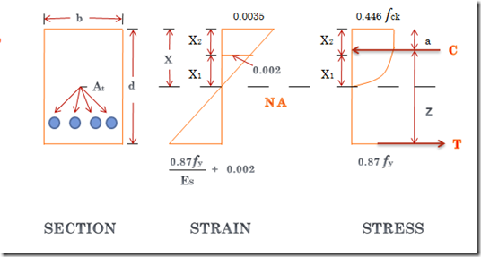 Civil Engineering Hub How To Design Of Singly Reinforced Beam In Details
