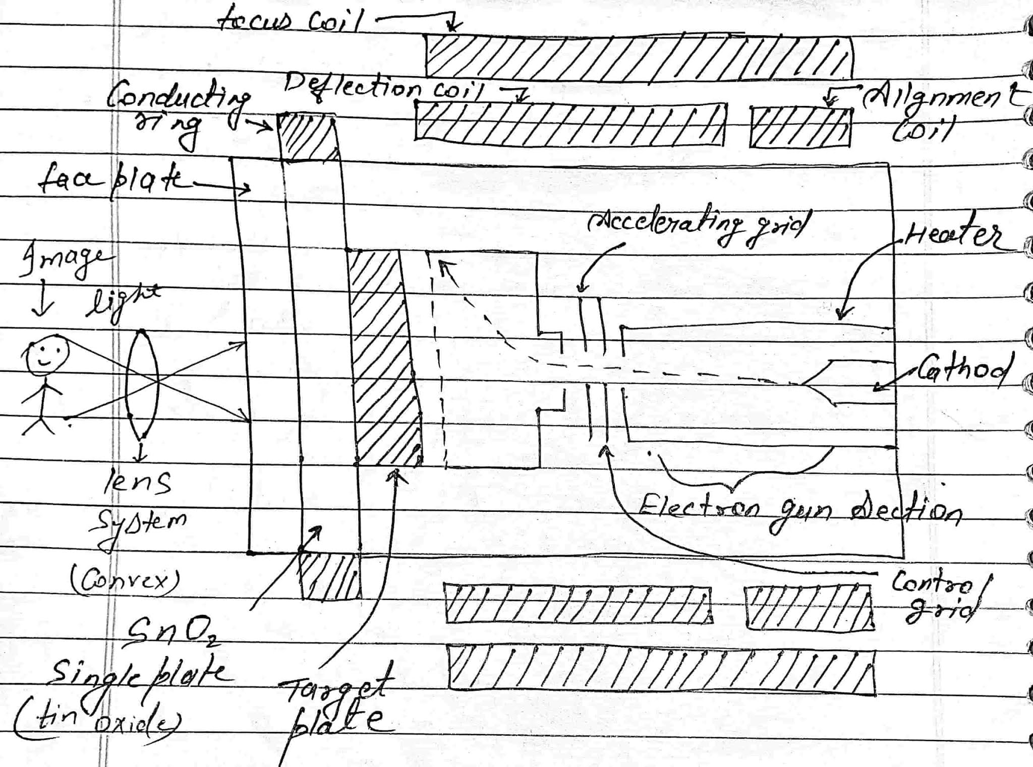 Types of Camera tubes vidicon camera tube construction, working