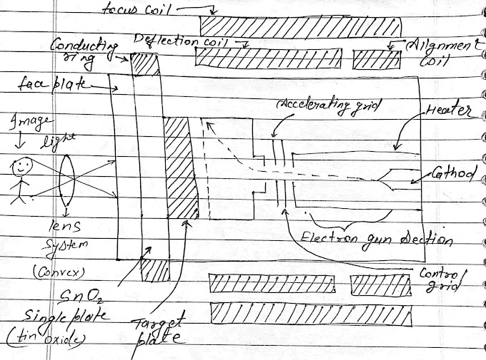 Types of Camera tubes vidicon camera tube construction, working