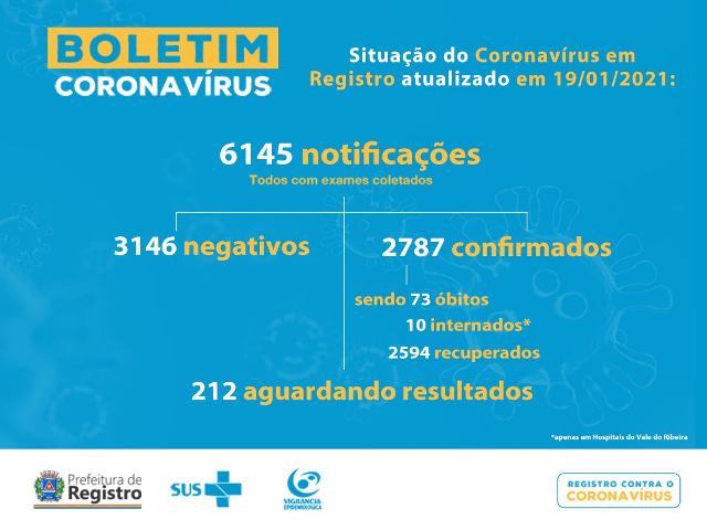 Registro-SP confirma dois novos óbitos e soma 73 mortes por Coronavirus - Covid-19