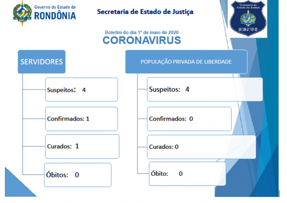 Secretaria Estadual de Justiça anuncia Boletim sobre Covid-19 no sistema penitenciário em Rondônia