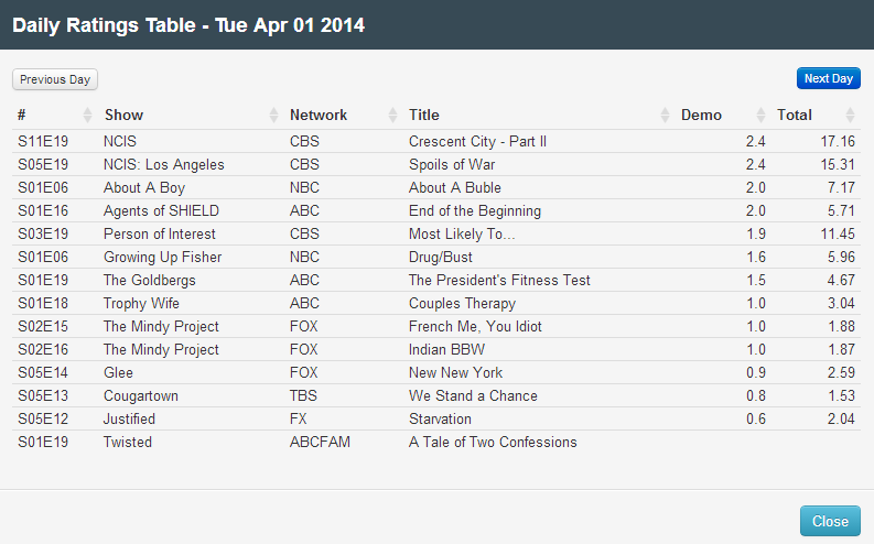 Final Adjusted TV Ratings for Tuesday 1st April 2014