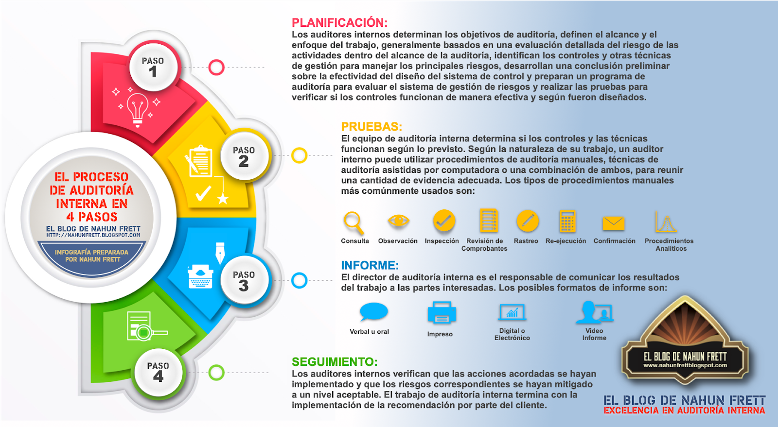 El Proceso De Auditoría Interna En 4 Pasos