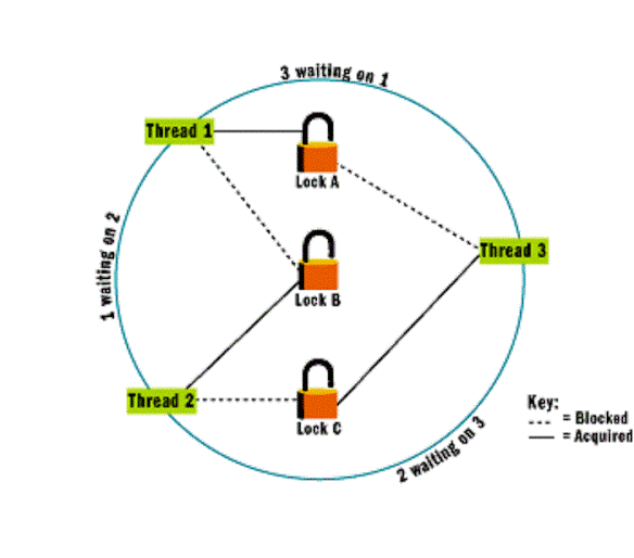 How to use Lock and ReentrantLock in Java with Example