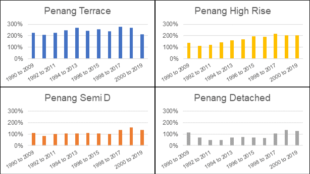 Capital gain by types of houses in Penang