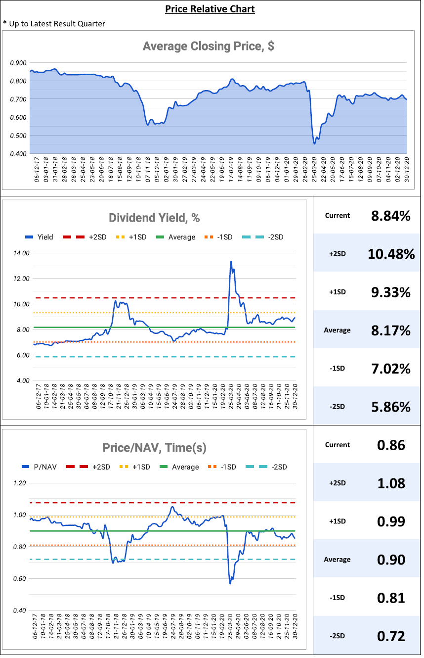 Keppel Pacific Oak US REIT Review 4 February 2021 REITTIREMENT