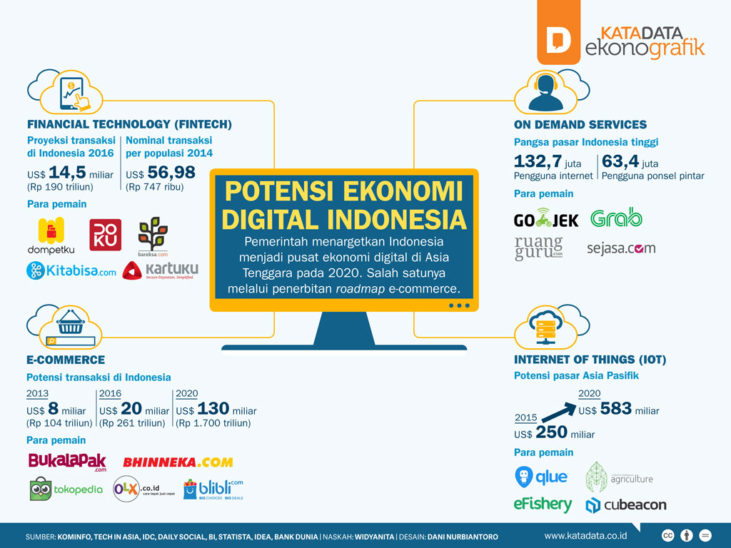 Perkembangan Ekonomi Digital di Indonesia