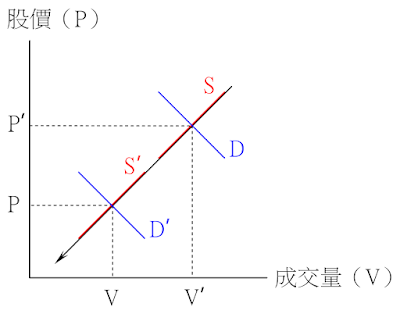 價跌量縮的供需變動-供給不變、需求減少