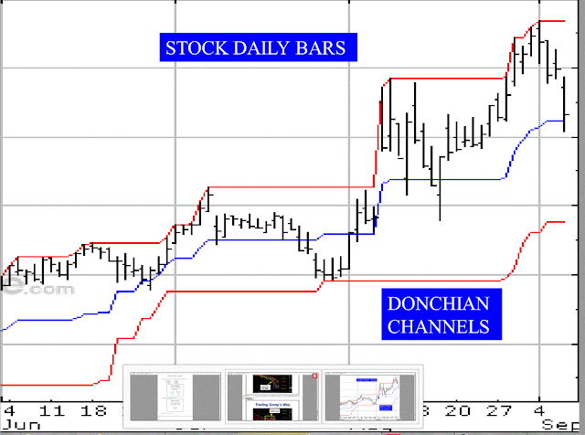 Determining Trend With The Donchian Channels and Bollinger Bands