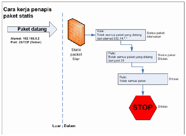 Jenis Jenis Paket Filtering Pada Sisitem Keamanan Jaringan Tutorial Komputer