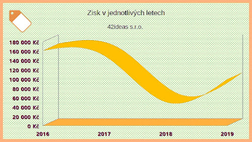 XChat - Zisk v jednotlivých letech