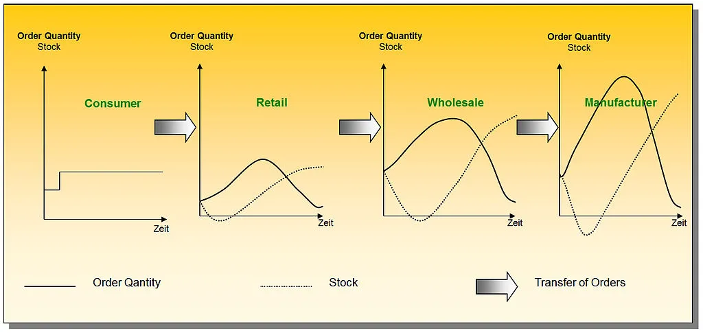 Diagram of a Bullwhip Effect Diagram of a Bullwhip Effect