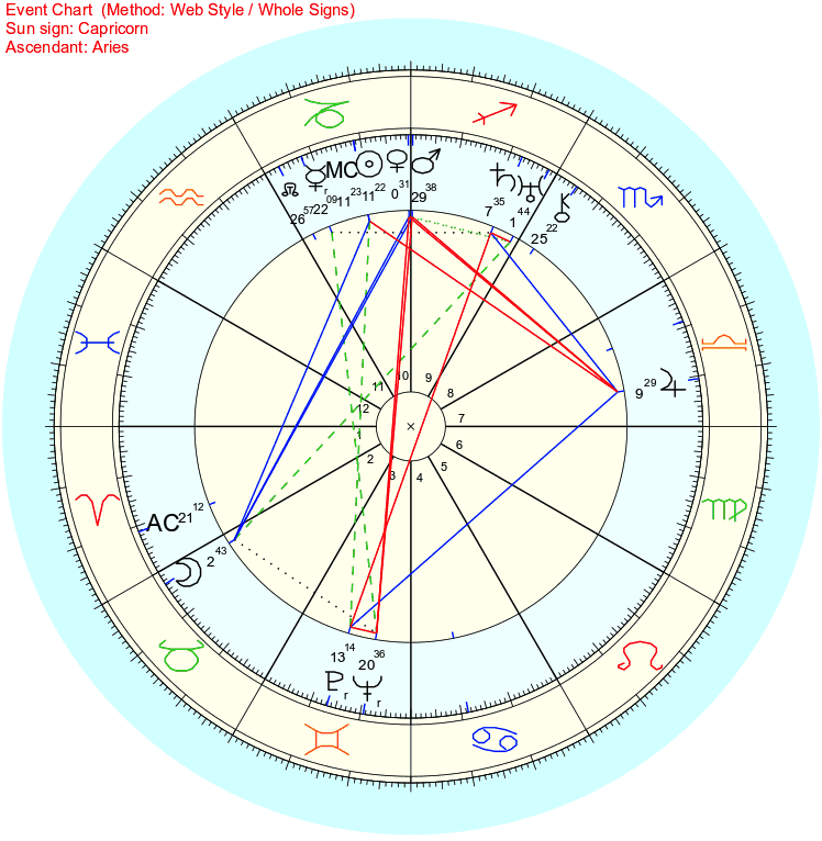 The Astrology of New York City Mercurial Musings