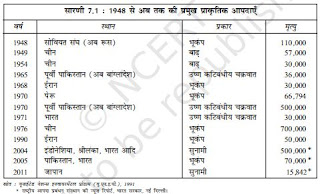 1948 से अब तक की प्रमुख प्राकृतिक आपदाएँ कौन-कौन सी हैं