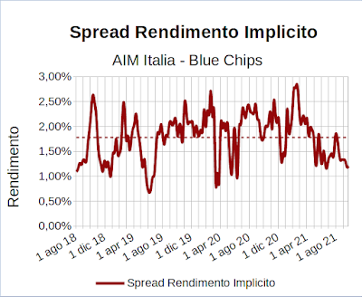 Spread rendimento implicito indice Aim Italia Investable meno indice FTSE Mib