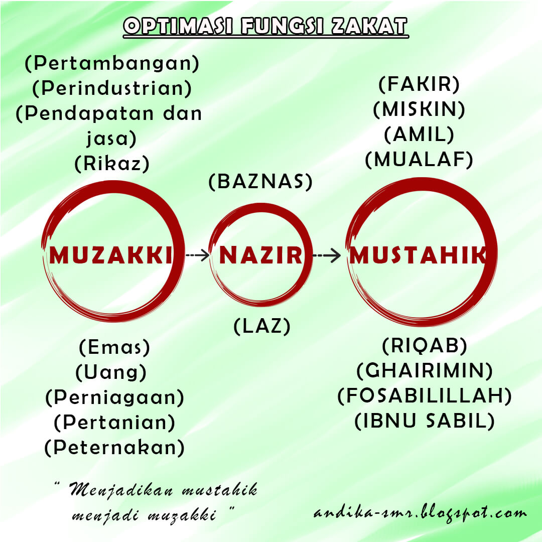 The Power Of Zakat Strategi Dan Langkah Langkah Optimasi Fungsi Zakat Untuk Kemaslahatan Fakir Miskin Di Indonesia
