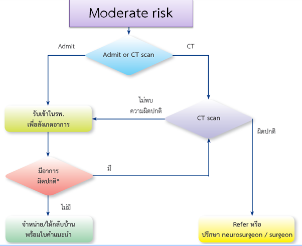 My lecture: Assessment in Head injury