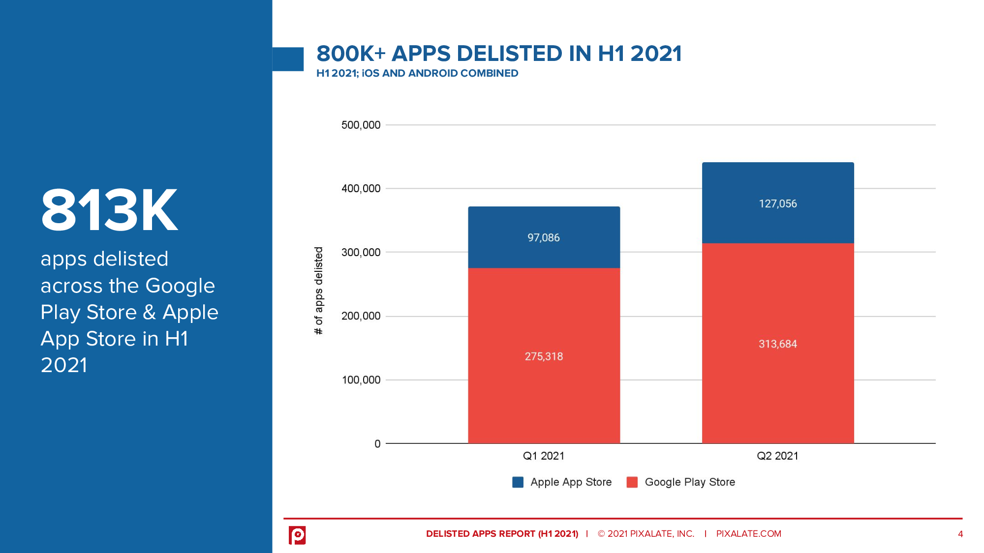 Over 813,000 app were delisted in H1 2021