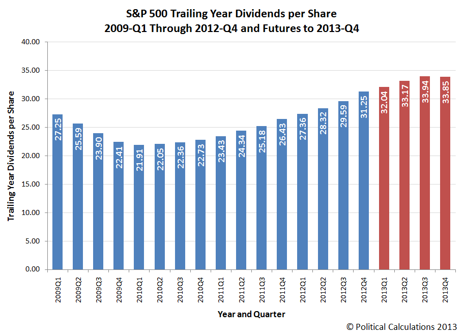 Political Calculations Dividends and Stock Prices Back to the