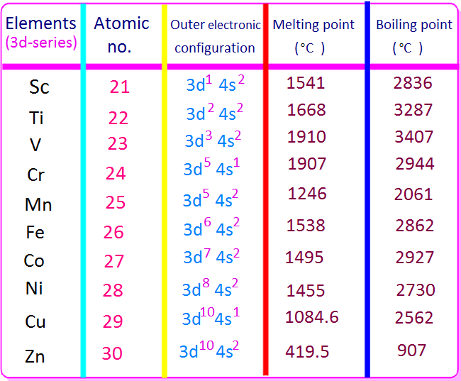 Why do the melting point and boiling point of transition metals high
