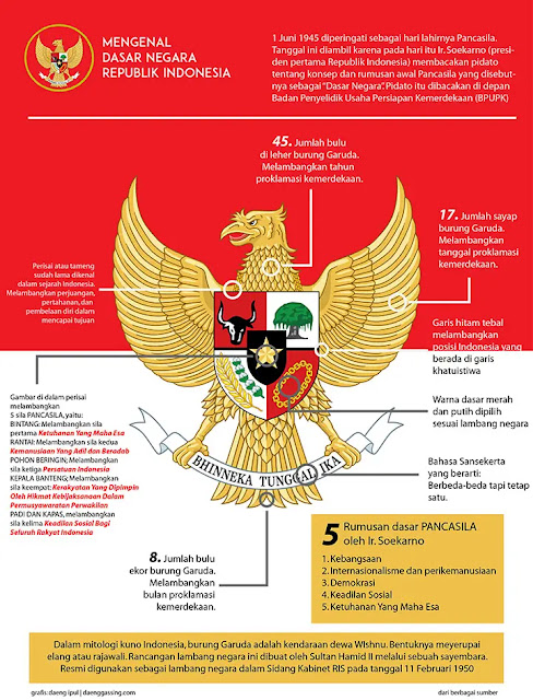 Pancasila sebagai Dasar Negara: Jantung Indonesia yang Abadi – Makna, Implementasi, dan Tantangan Masa Depa
