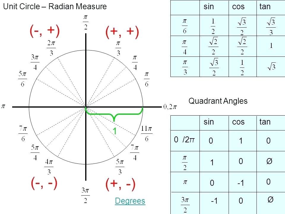 Math Unit Circle Radian Measure