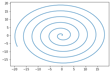 Spiral Graph plotting in python