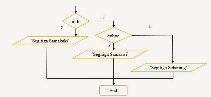 matematika Flowchart Menentukan Luas dan Jenis segitiga