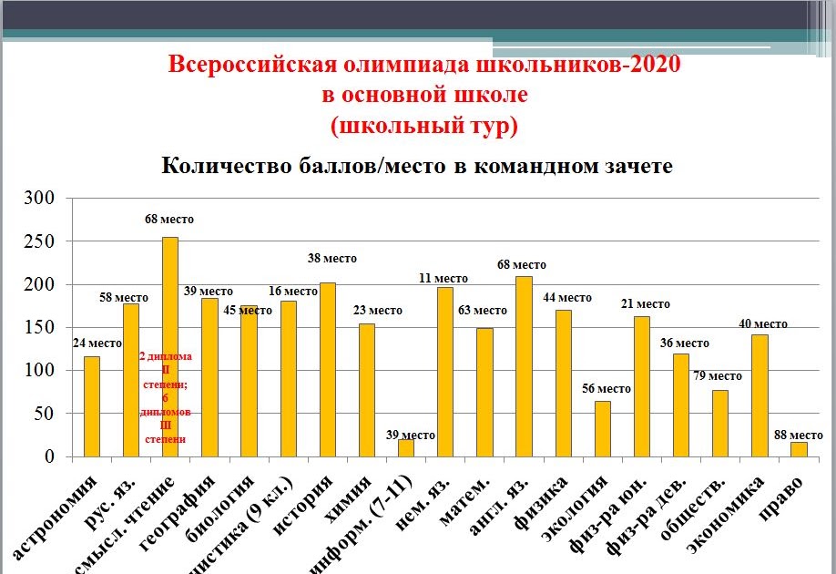 Итоги муниципального этапа олимпиады. Результаты всош 2020. Школьный этап всероссийской олимпиады школьников по русскому языку. Школьный этап всероссийской олимпиады школьников. Победители и призеры всероссийской олимпиады школьников 2020-2021.