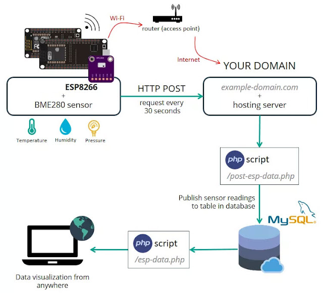 โปรเจค IoT ESP8266 วัดอุณหภูมิ บันทึกลงดาต้าเบส MySQL