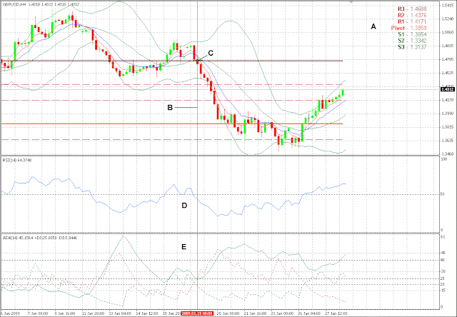 Bollinger Bands, Pivots Points and momentum trading