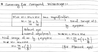 Compound Microscope