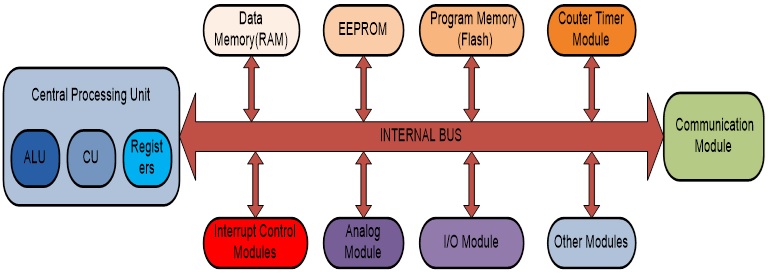 Versatility of Embedded system: Main Component of Microcontroller