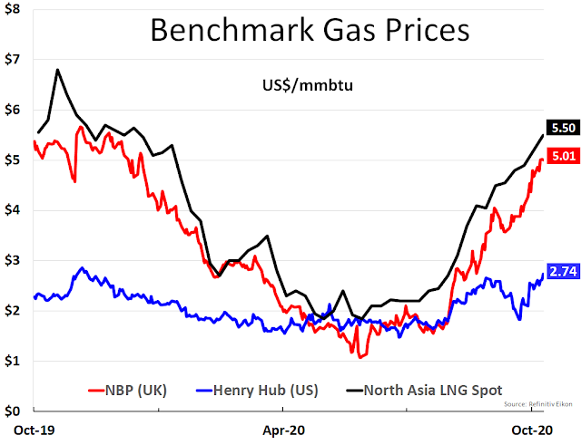 Benchmark Gas Prices