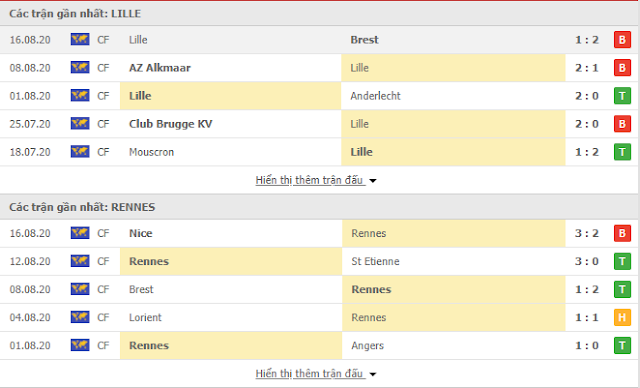 Giải thích kèo Lille vs Rennes, 02h ngày 23/8-VĐQG Pháp Lille3