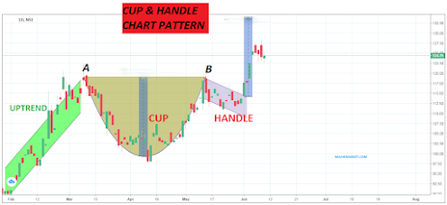 CUP AND HANDLE CHART PATTERN | कप अँड हँडल 