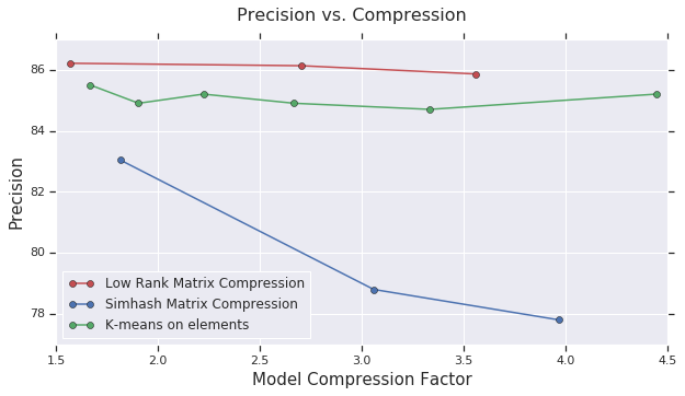 graph showing precision vs. compression